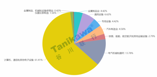 裝備制造業(yè)企業(yè)單位總數(shù)為131184個(gè),其中電氣機(jī)械和器材制造業(yè)企業(yè)